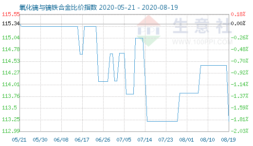 8月19日氧化鏑與鏑鐵合金比價指數圖