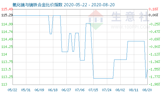 8月20日氧化鏑與鏑鐵合金比價指數圖
