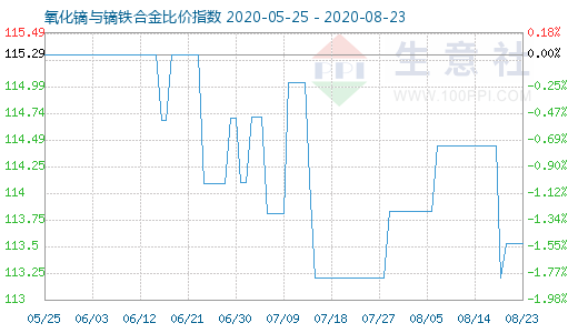 8月23日氧化鏑與鏑鐵合金比價(jià)指數(shù)圖