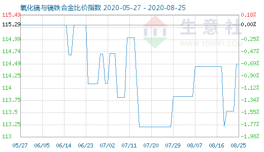 8月25日氧化鏑與鏑鐵合金比價指數圖