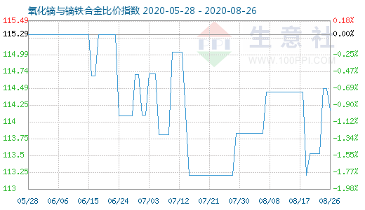 8月26日氧化鏑與鏑鐵合金比價指數(shù)圖