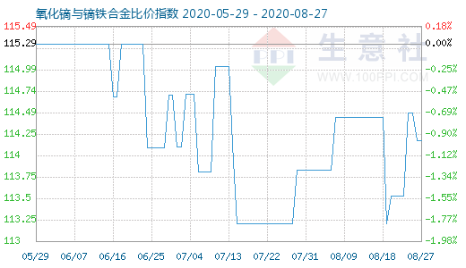 8月27日氧化鏑與鏑鐵合金比價指數圖
