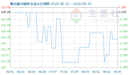 8月30日氧化鏑與鏑鐵合金比價指數圖