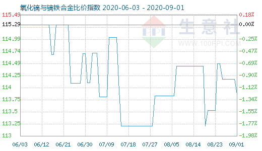 9月1日氧化鏑與鏑鐵合金比價指數圖