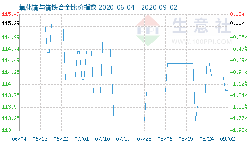 9月2日氧化鏑與鏑鐵合金比價指數圖