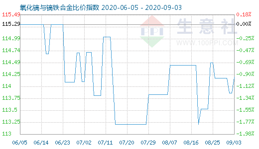 9月3日氧化鏑與鏑鐵合金比價(jià)指數(shù)圖