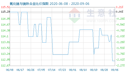 9月6日氧化鏑與鏑鐵合金比價指數圖