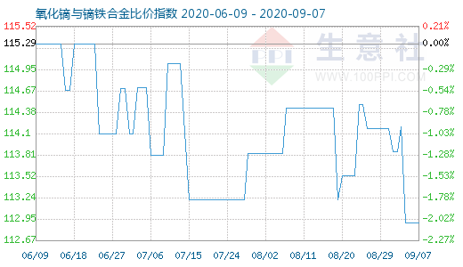 9月7日氧化鏑與鏑鐵合金比價指數圖