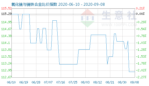 9月8日氧化鏑與鏑鐵合金比價(jià)指數(shù)圖