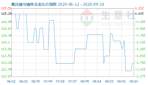 9月10日氧化鏑與鏑鐵合金比價指數(shù)圖