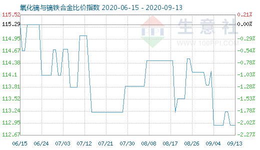 9月13日氧化鏑與鏑鐵合金比價指數(shù)圖