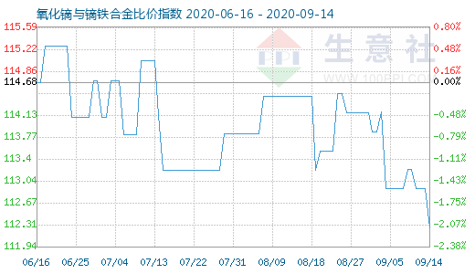 9月14日氧化鏑與鏑鐵合金比價指數圖