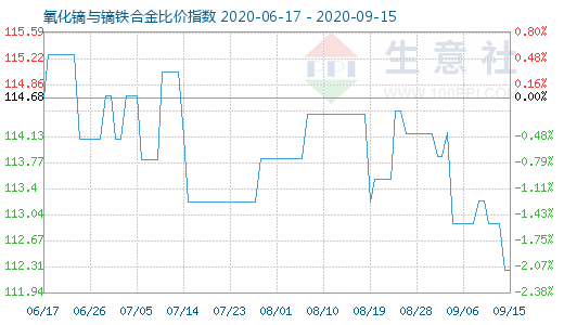 9月15日氧化鏑與鏑鐵合金比價指數圖