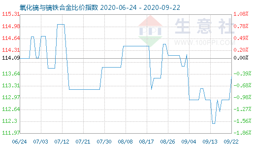 9月22日氧化鏑與鏑鐵合金比價指數圖