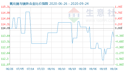 9月24日氧化鏑與鏑鐵合金比價指數圖