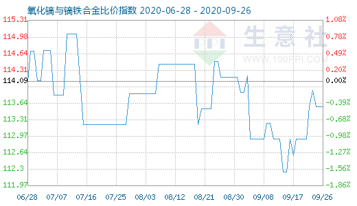 9月26日氧化鏑與鏑鐵合金比價指數圖