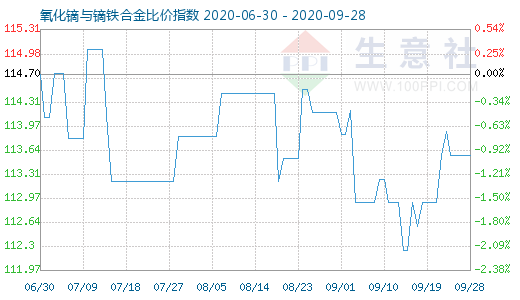 9月28日氧化鏑與鏑鐵合金比價指數圖