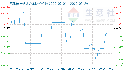 9月29日氧化鏑與鏑鐵合金比價指數圖