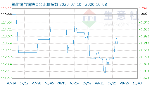 10月8日氧化鏑與鏑鐵合金比價指數圖