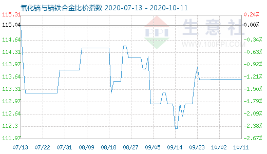 10月11日氧化鏑與鏑鐵合金比價指數圖