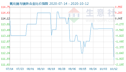 10月12日氧化鏑與鏑鐵合金比價指數圖