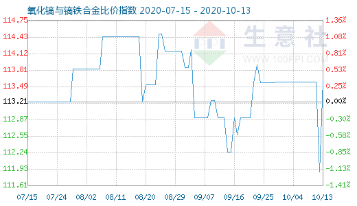 10月13日氧化鏑與鏑鐵合金比價指數(shù)圖