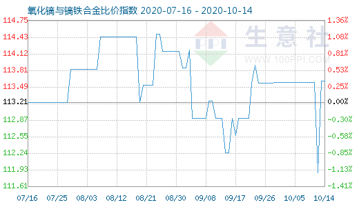 10月14日氧化鏑與鏑鐵合金比價指數圖