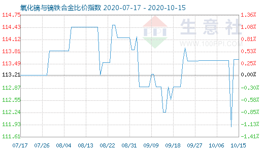 10月15日氧化鏑與鏑鐵合金比價指數圖