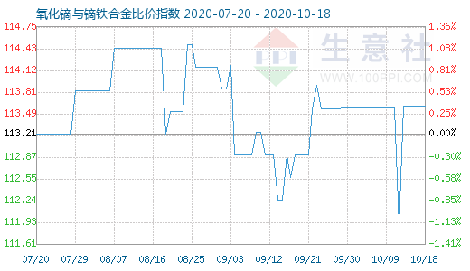 10月18日氧化鏑與鏑鐵合金比價指數圖