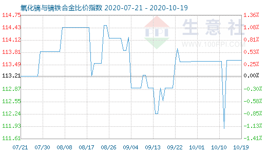 10月19日氧化鏑與鏑鐵合金比價指數圖