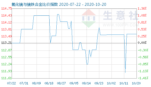 10月20日氧化鏑與鏑鐵合金比價(jià)指數(shù)圖