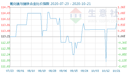 10月21日氧化鏑與鏑鐵合金比價指數圖