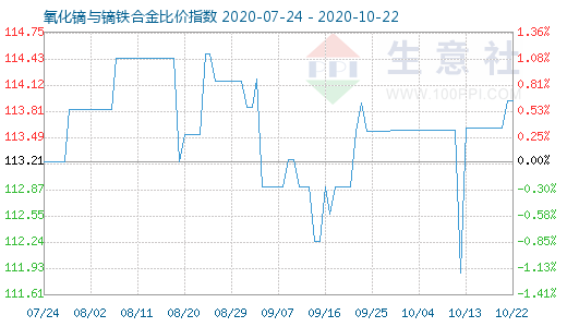 10月22日氧化鏑與鏑鐵合金比價指數(shù)圖