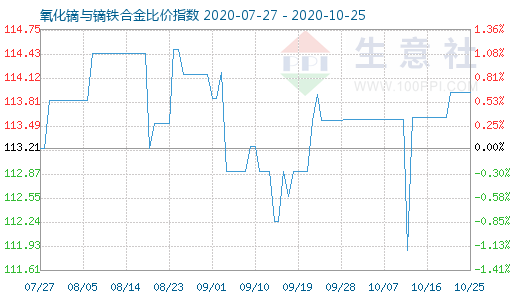 10月25日氧化鏑與鏑鐵合金比價指數圖