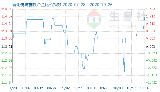 10月26日氧化鏑與鏑鐵合金比價(jià)指數(shù)圖