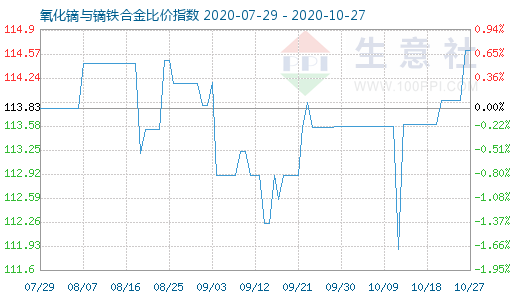 10月27日氧化鏑與鏑鐵合金比價指數圖