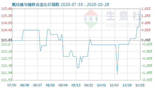 10月28日氧化鏑與鏑鐵合金比價指數圖