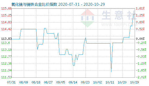10月29日氧化鏑與鏑鐵合金比價(jià)指數(shù)圖