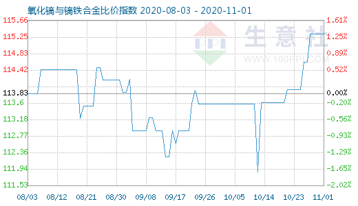 11月1日氧化鏑與鏑鐵合金比價指數(shù)圖