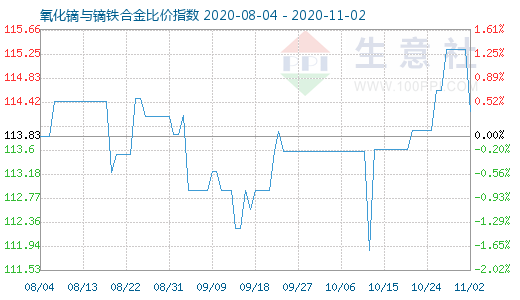 11月2日氧化鏑與鏑鐵合金比價指數圖