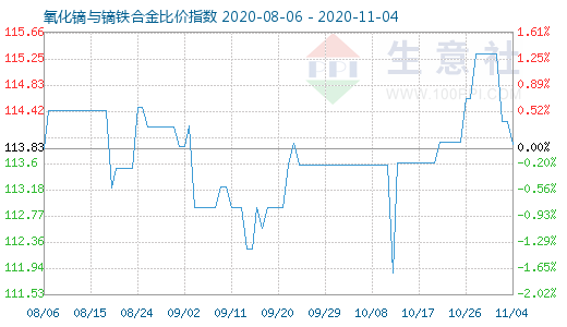 11月4日氧化鏑與鏑鐵合金比價指數圖