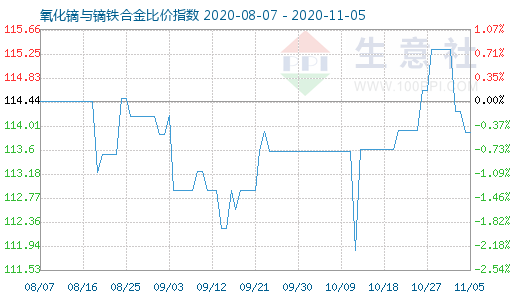 11月5日氧化鏑與鏑鐵合金比價指數(shù)圖
