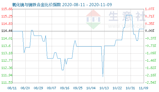 11月9日氧化鏑與鏑鐵合金比價指數圖