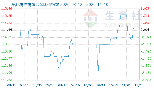 11月10日氧化鏑與鏑鐵合金比價指數(shù)圖