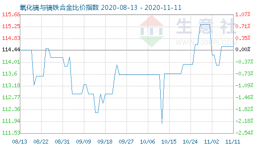 11月11日氧化鏑與鏑鐵合金比價指數圖