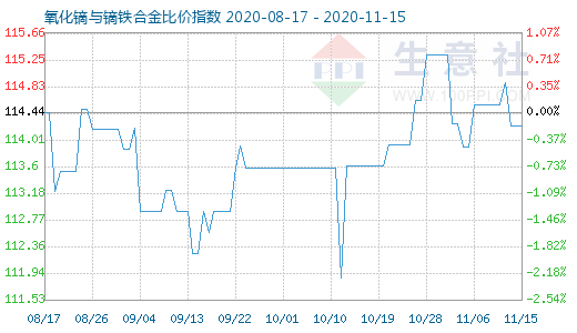 11月15日氧化鏑與鏑鐵合金比價指數(shù)圖