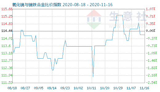 11月16日氧化鏑與鏑鐵合金比價指數圖