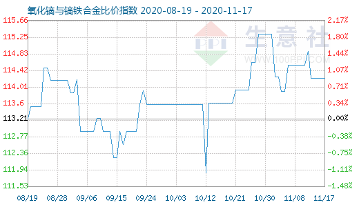 11月17日氧化鏑與鏑鐵合金比價指數圖