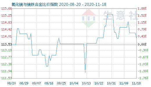 11月18日氧化鏑與鏑鐵合金比價(jià)指數(shù)圖