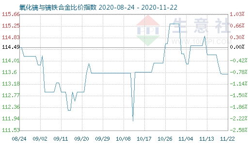 11月22日氧化鏑與鏑鐵合金比價指數圖